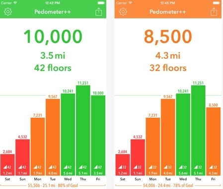 ๦ܼƲPedometer++һӦóAppûƼ˵Դʹ֮󣬷ǶԼĽ״˾衣վͼ