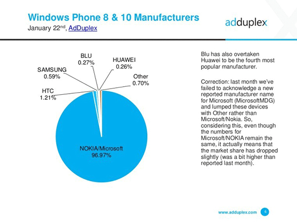 WP10WP8ռWPֻ77.7%ķݶ