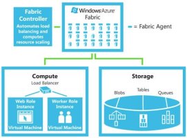 windows azureƷչ׿ û洢