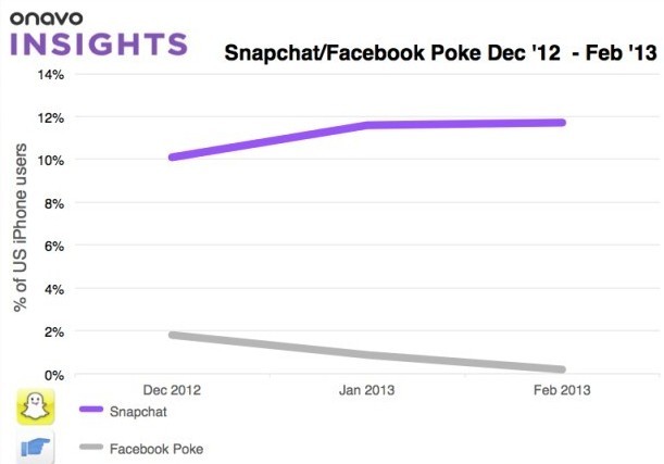 SnapchatFacebook PokeȻȲ