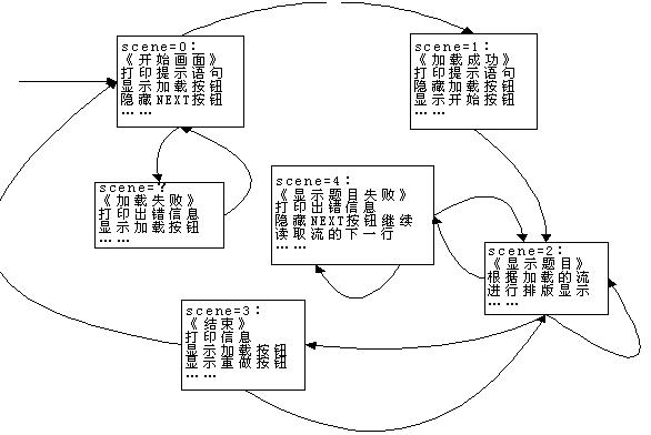 ڸsceneػ涯sceneҲʾ˵ǰ״̬
