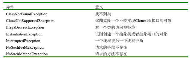 RunTime Exceptionϵͳڲ涨쳣