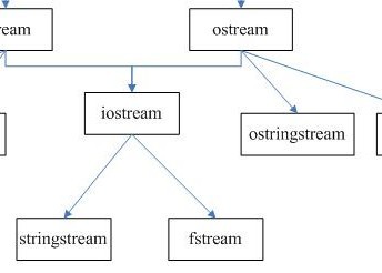 java iostream