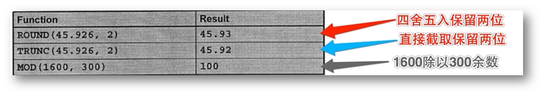 常用的数字函数