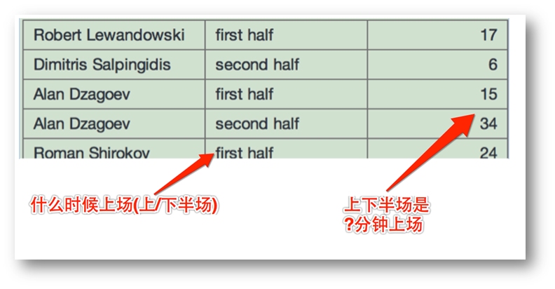如果要显示如下信息,需要怎样写SQL?