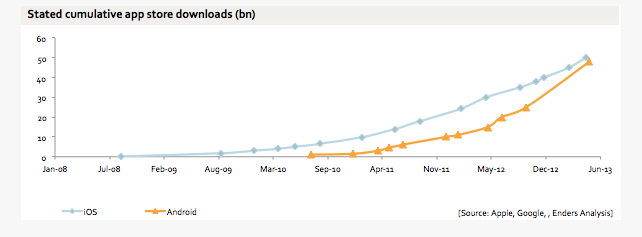 应用商店如何计算下载量的?