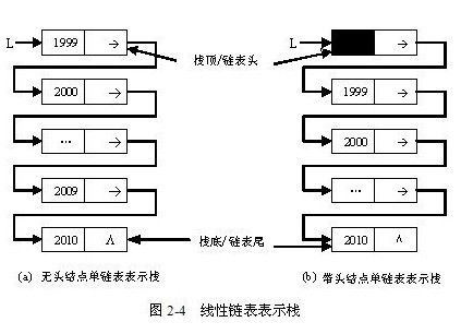 链式栈的汇编实现