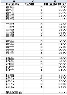 英雄联盟看隐藏分的情况