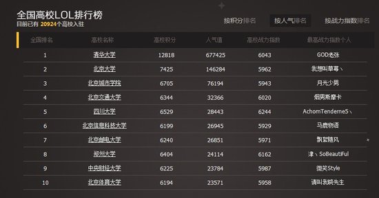 lol高校人气排行榜