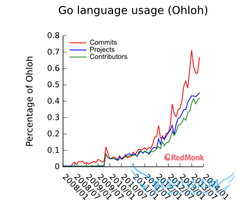 编程语言成互联网新战场 谷歌Go对抗FB Hack