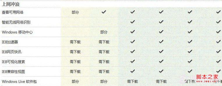 Windows7各版本上网功能区别