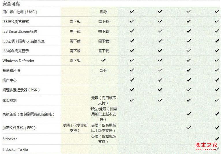 Windows7各版本上网安全区别