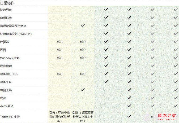 Windows7各版本日常操作区别