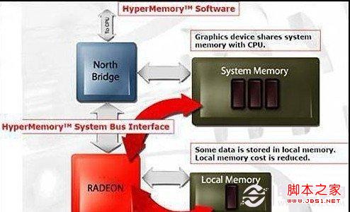 Hyper Memory