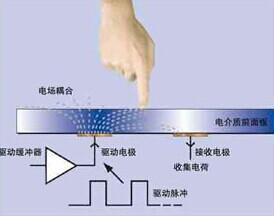 屏幕失灵怎么办?电容屏