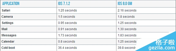 ƻiPhone4siOS8ô ٶ50%