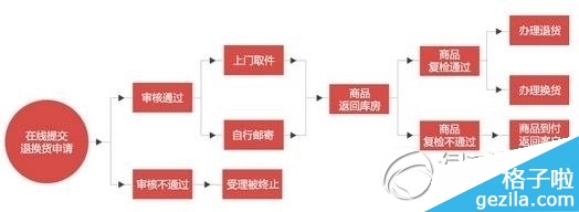 国美在线怎么退货?国美在线退货流程1