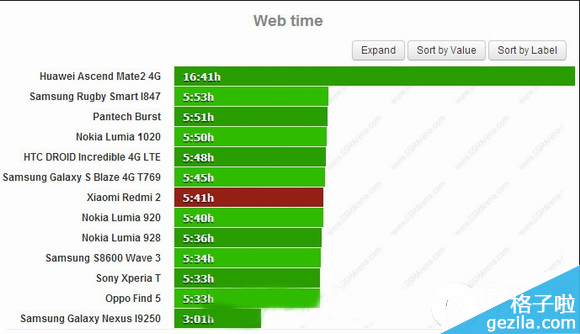 红米2电池续航能力如何?红米手机2电池续航评测