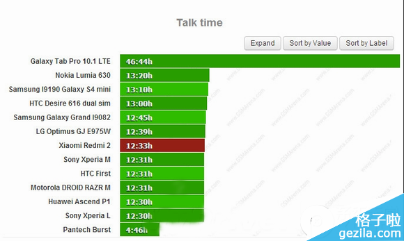 红米2电池续航能力如何?红米手机2电池续航评测