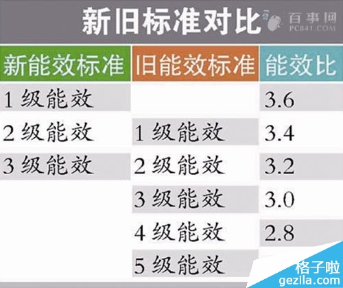 能效等级是什么意思