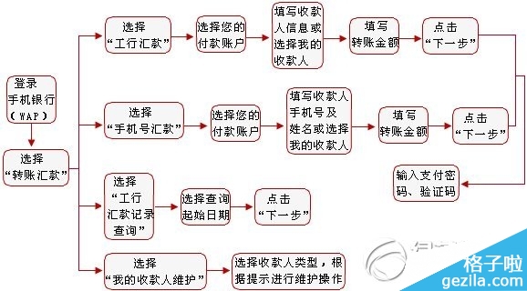 工行手机银行怎么转账?工商银行手手机银行转账步骤1