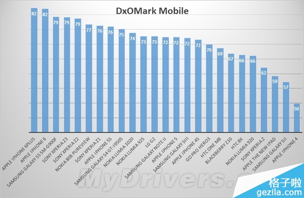 史上最好拍照手机是它:意外吗
