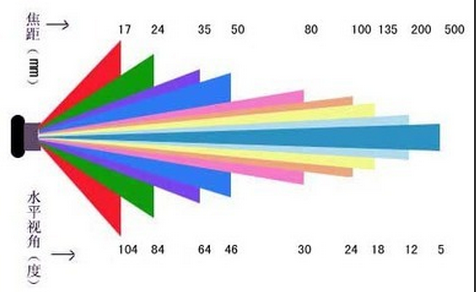 焦距是什么意思 焦距是什么意思