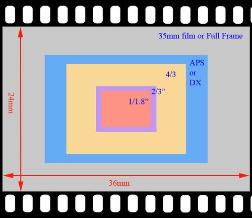 焦距是什么意思 传感器画幅规格