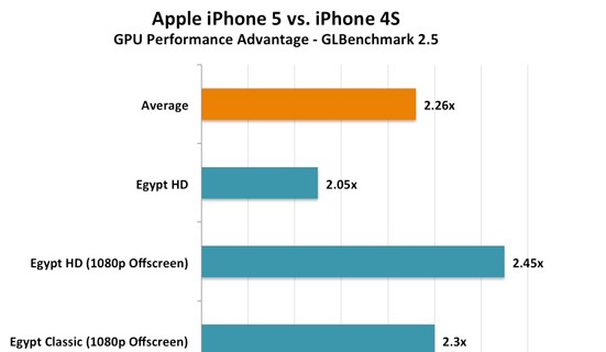 再一次秒杀一切 苹果A6性能测试 再一次秒杀一切 苹果A6性能测试