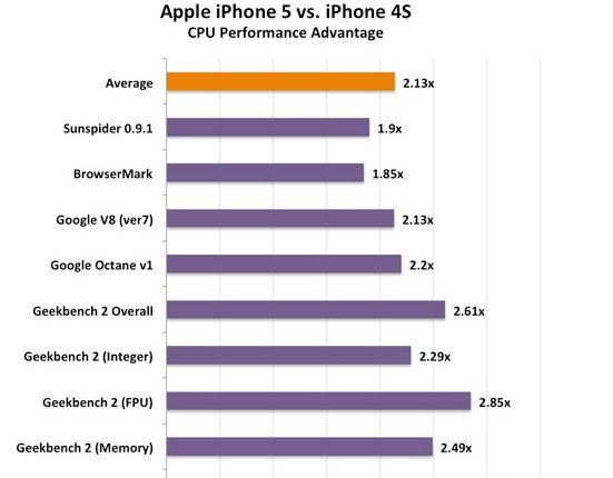再一次秒杀一切 苹果A6性能测试 再一次秒杀一切 苹果A6性能测试