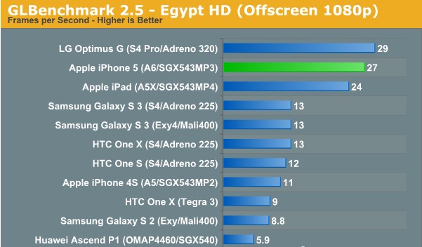 再一次秒杀一切 苹果A6性能测试 再一次秒杀一切 苹果A6性能测试