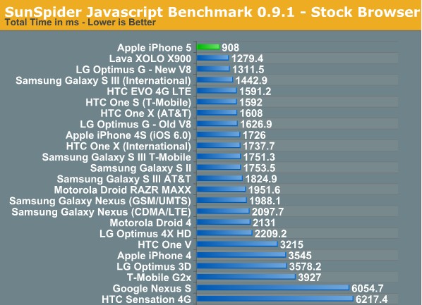 再一次秒杀一切 苹果A6性能测试 再一次秒杀一切 苹果A6性能测试