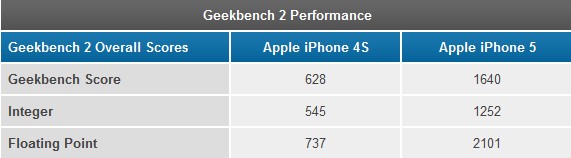 再一次秒杀一切 苹果A6性能测试 再一次秒杀一切 苹果A6性能测试