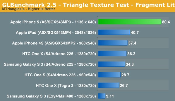 再一次秒杀一切 苹果A6性能测试 再一次秒杀一切 苹果A6性能测试