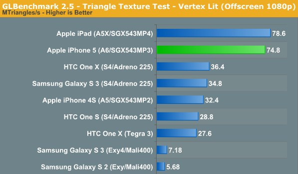 再一次秒杀一切 苹果A6性能测试 再一次秒杀一切 苹果A6性能测试