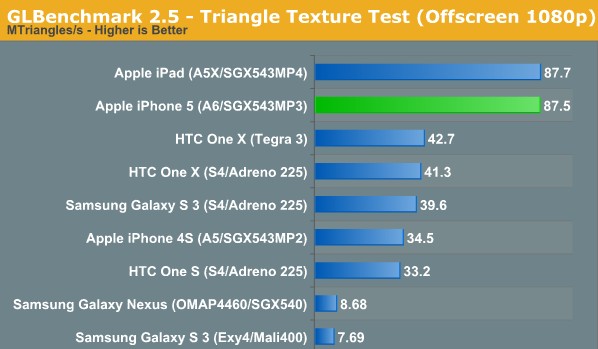 再一次秒杀一切 苹果A6性能测试 再一次秒杀一切 苹果A6性能测试