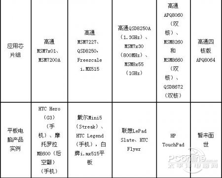 高通Adreno系列图形核心 高通Adreno系列图形核心