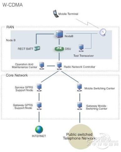 WCDMAʲô
