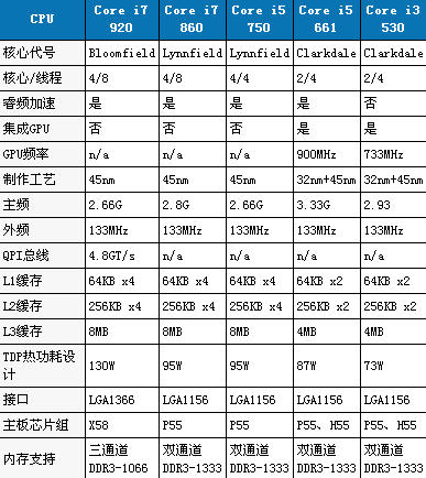 酷睿i3和i5以及i7有什么区别 酷睿i3和i5以及i7有什么区别