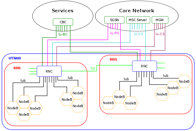 UMTS 网络架构 UMTS