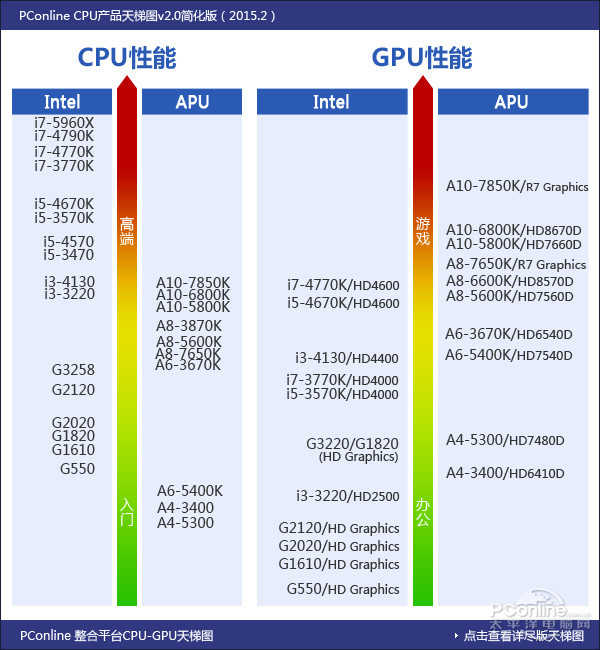 cpu-gpu天梯图 cpu-gpu天梯图