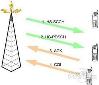 HSDPA是什么 HSDPA是什么