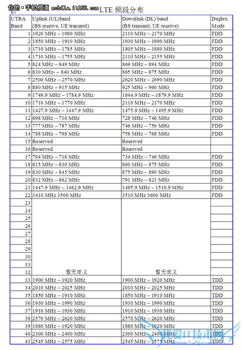 索尼Z2实测:移动4G手机能用联通4G卡吗?