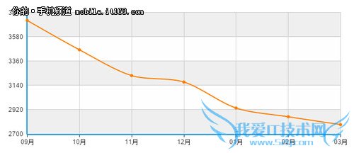 周三抢购499元起 官翻iPhone购买攻略