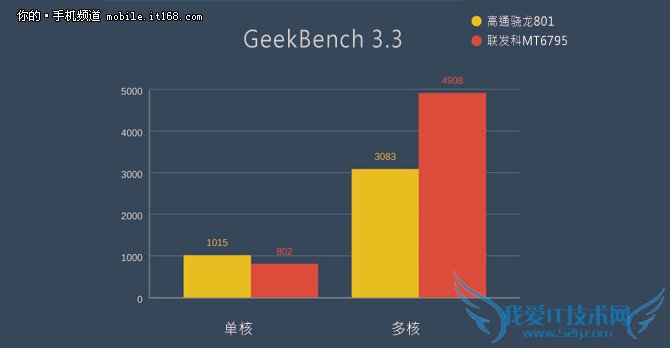 MT6795 From乐视1评测