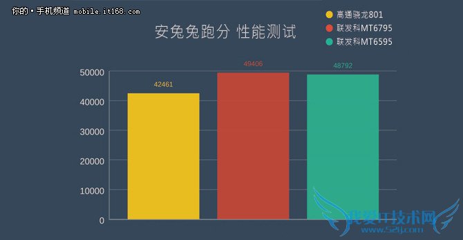 MT6795 From乐视1评测