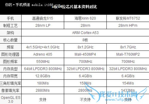 八核64处理器 Desire 826性能解析