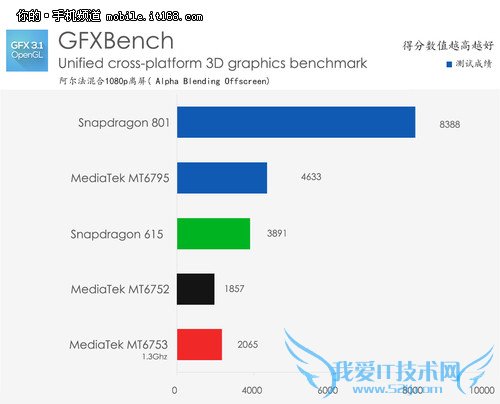 联发科MT6753芯片全解析 CDMA是亮点