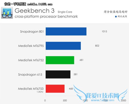 联发科MT6753芯片全解析 CDMA是亮点