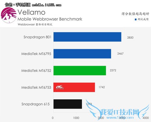 联发科MT6753芯片全解析 CDMA是亮点